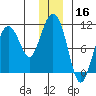 Comfort Cove tide chart for Monday, December 16, 2024