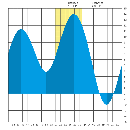 Comfort Cove tide chart for Tuesday, December 17, 2024