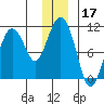 Comfort Cove tide chart for Tuesday, December 17, 2024