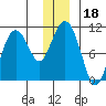Comfort Cove tide chart for Wednesday, December 18, 2024