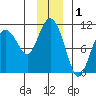 Comfort Cove tide chart for Sunday, December 1, 2024