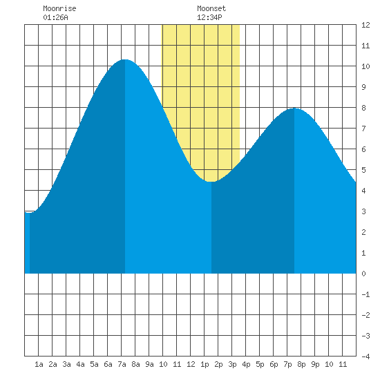Comfort Cove tide chart for Monday, December 23, 2024