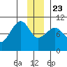 Comfort Cove tide chart for Monday, December 23, 2024
