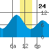 Comfort Cove tide chart for Tuesday, December 24, 2024