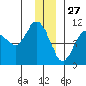 Comfort Cove tide chart for Friday, December 27, 2024