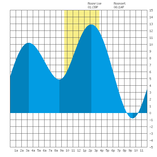 Comfort Cove tide chart for Wednesday, December 4, 2024