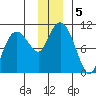 Comfort Cove tide chart for Thursday, December 5, 2024