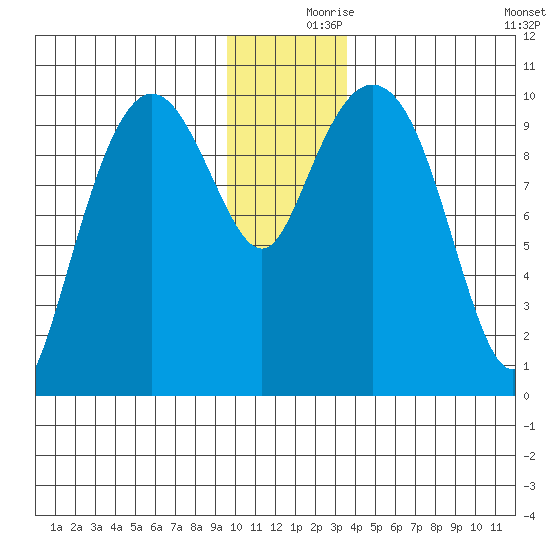 Comfort Cove tide chart for Saturday, December 7, 2024