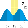 Comfort Cove tide chart for Saturday, December 7, 2024