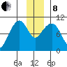 Comfort Cove tide chart for Sunday, December 8, 2024