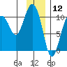 Comfort Cove tide chart for Sunday, January 12, 2025