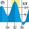 Comfort Cove tide chart for Monday, January 13, 2025