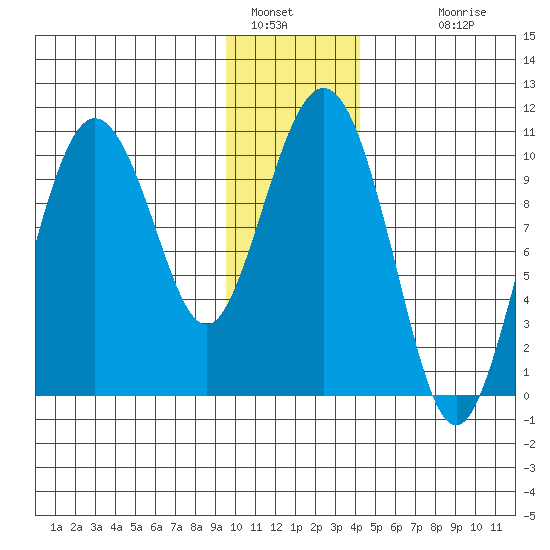 Comfort Cove tide chart for Thursday, January 16, 2025