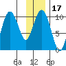 Comfort Cove tide chart for Friday, January 17, 2025