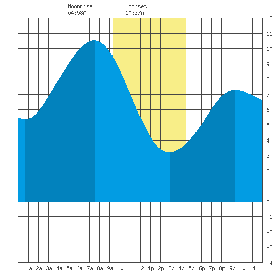 Comfort Cove tide chart for Thursday, January 23, 2025