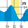 Comfort Cove tide chart for Saturday, January 25, 2025