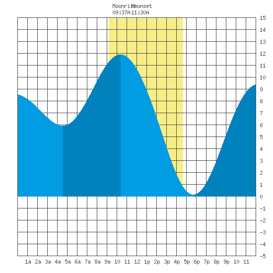 Comfort Cove tide chart for Sunday, January 26, 2025
