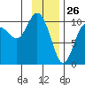 Comfort Cove tide chart for Sunday, January 26, 2025