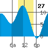 Comfort Cove tide chart for Monday, January 27, 2025