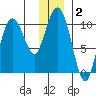 Comfort Cove tide chart for Thursday, January 2, 2025