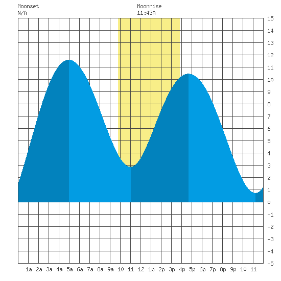Comfort Cove tide chart for Sunday, January 5, 2025