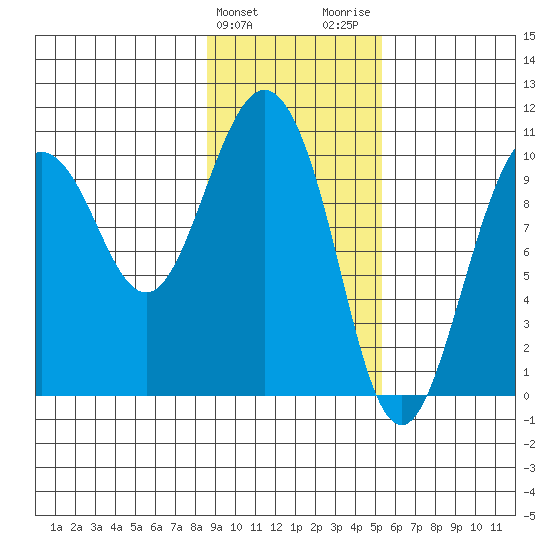 Comfort Cove tide chart for Monday, February 10, 2025