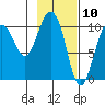 Comfort Cove tide chart for Monday, February 10, 2025