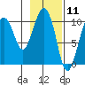 Comfort Cove tide chart for Tuesday, February 11, 2025