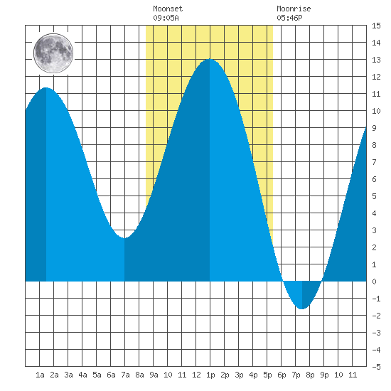 Comfort Cove tide chart for Wednesday, February 12, 2025