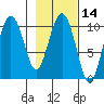 Comfort Cove tide chart for Friday, February 14, 2025