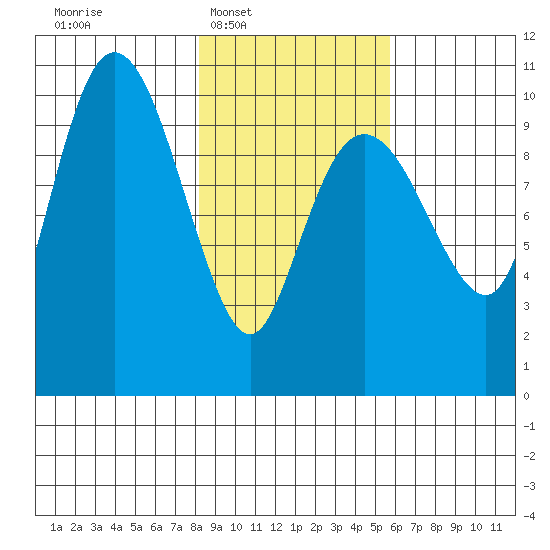 Comfort Cove tide chart for Tuesday, February 18, 2025