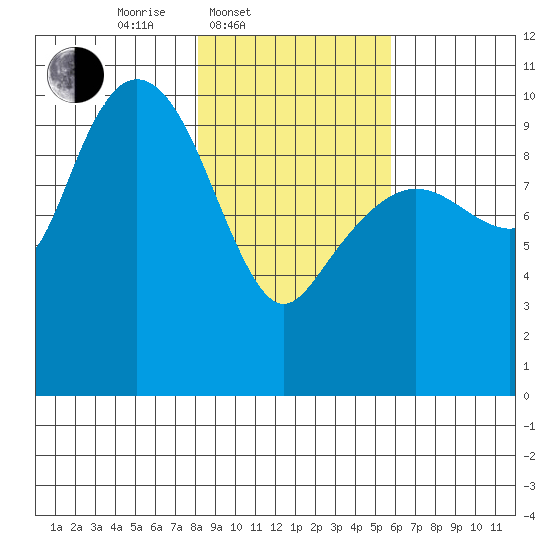 Comfort Cove tide chart for Thursday, February 20, 2025