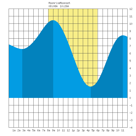 Comfort Cove tide chart for Sunday, February 23, 2025
