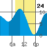 Comfort Cove tide chart for Monday, February 24, 2025