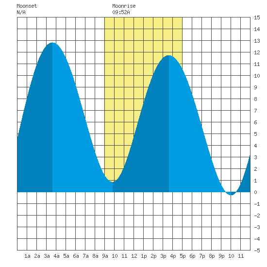 Comfort Cove tide chart for Sunday, February 2, 2025