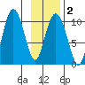 Comfort Cove tide chart for Sunday, February 2, 2025