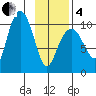 Comfort Cove tide chart for Tuesday, February 4, 2025