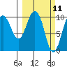 Comfort Cove tide chart for Tuesday, March 11, 2025