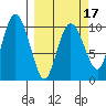 Comfort Cove tide chart for Monday, March 17, 2025
