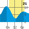 Comfort Cove tide chart for Friday, March 21, 2025