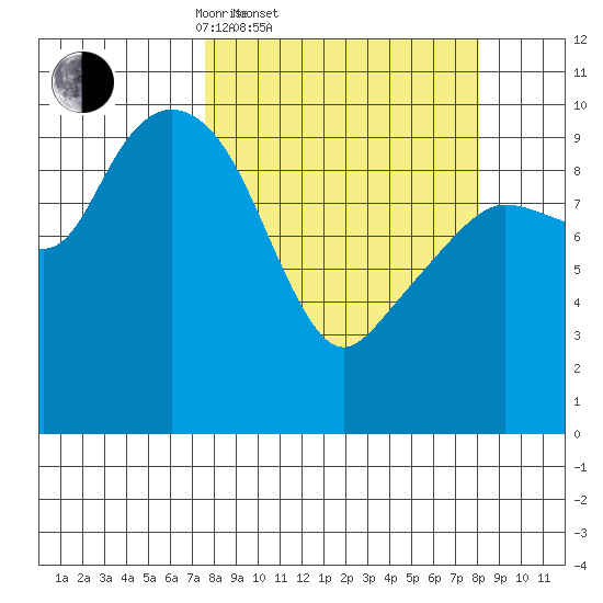 Comfort Cove tide chart for Saturday, March 22, 2025