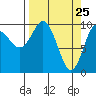 Comfort Cove tide chart for Tuesday, March 25, 2025