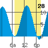 Comfort Cove tide chart for Friday, March 28, 2025
