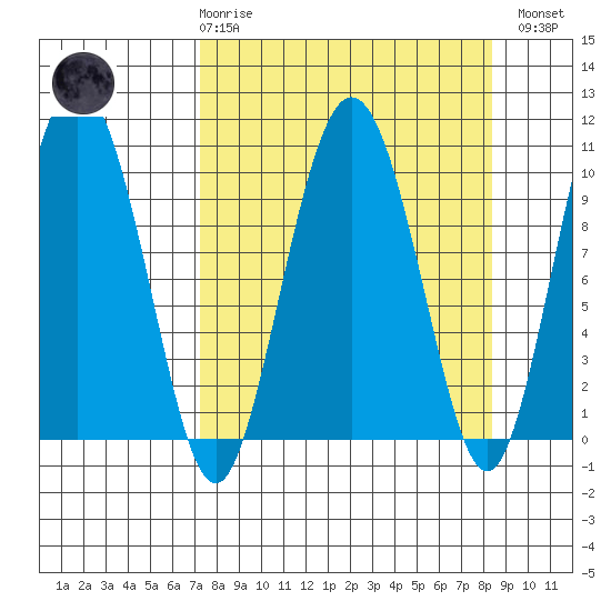 Comfort Cove tide chart for Saturday, March 29, 2025