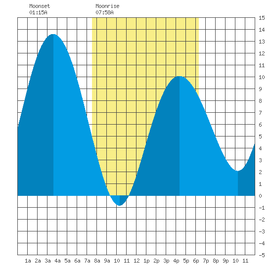 Comfort Cove tide chart for Tuesday, March 4, 2025