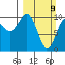 Comfort Cove tide chart for Sunday, March 9, 2025