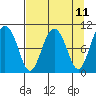 Comfort Cove tide chart for Friday, April 11, 2025