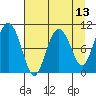 Comfort Cove tide chart for Sunday, April 13, 2025
