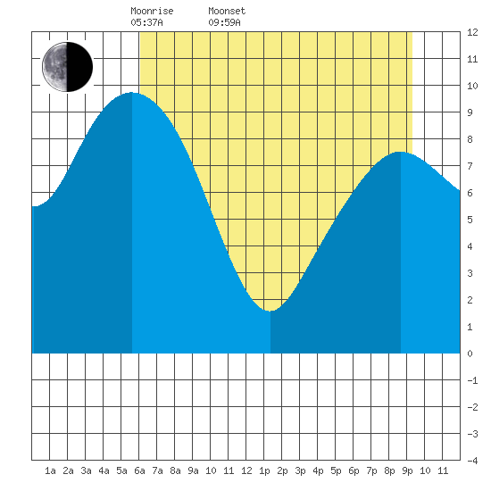 Comfort Cove tide chart for Sunday, April 20, 2025