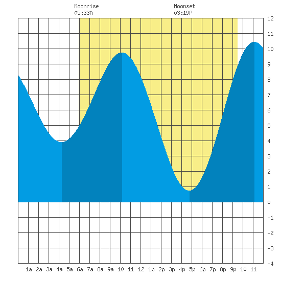 Comfort Cove tide chart for Wednesday, April 23, 2025